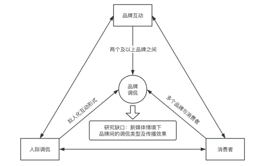 侃的类型及对品牌传播效果的影响凯发k8娱乐唯一网络治理品牌调(图1)