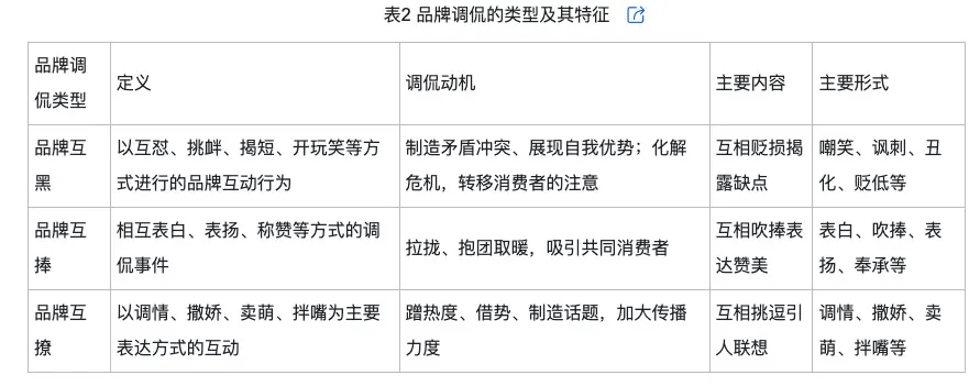 侃的类型及对品牌传播效果的影响凯发k8娱乐唯一网络治理品牌调(图5)